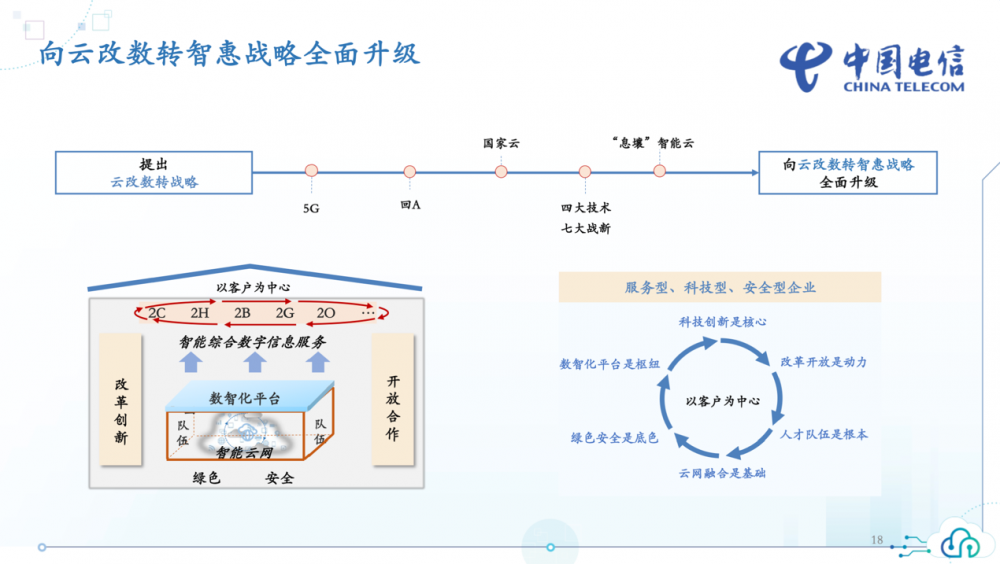 转智惠”中国电信以AI破局增长困局麻将胡了从“云改数转”到“云改数